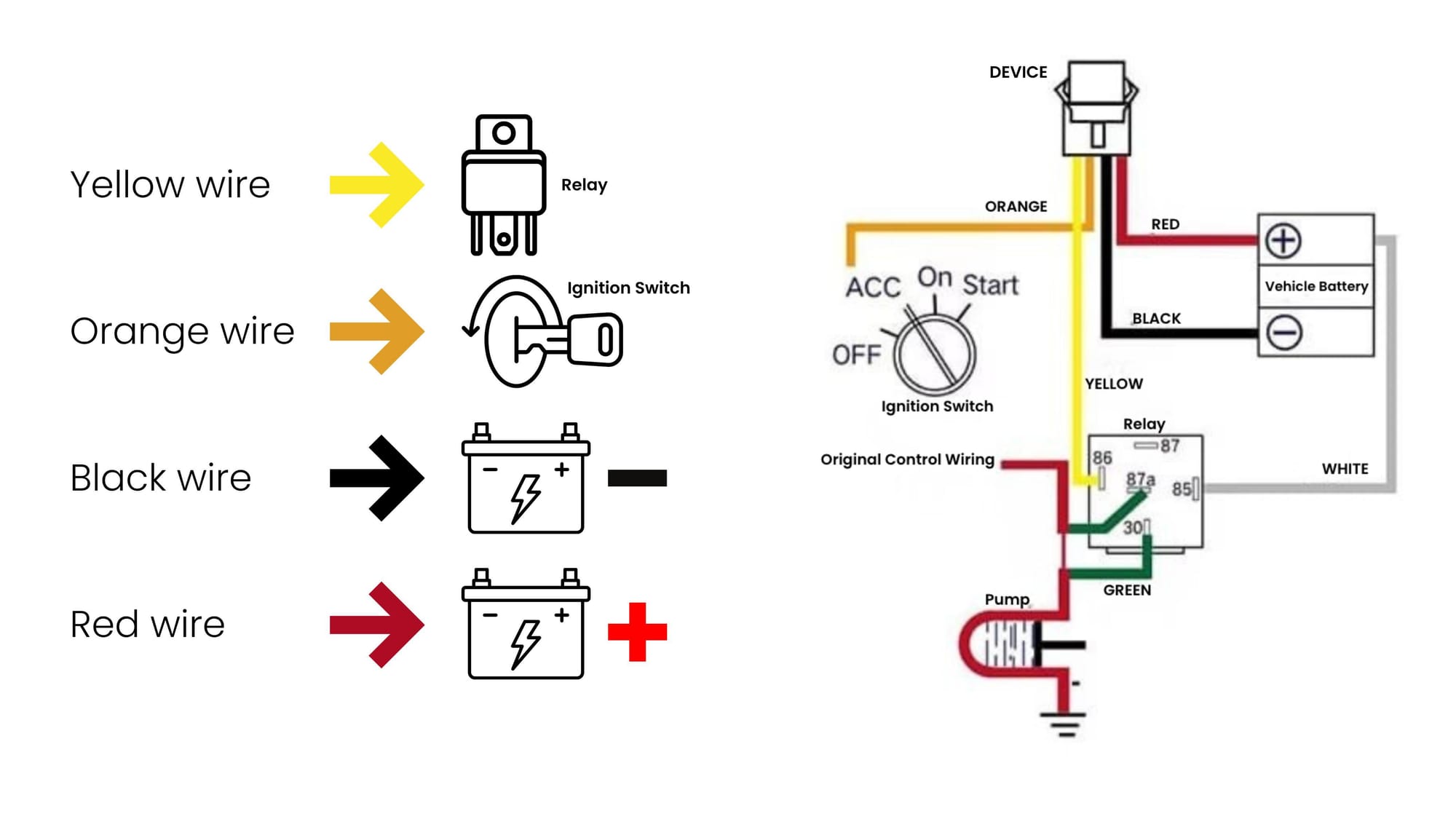 FleetBold HW01 wiring diagram showing the Red (+12V), Black (Ground), Orange (Ignition), and Yellow (Relay/Kill Switch) connections for safe installation.
